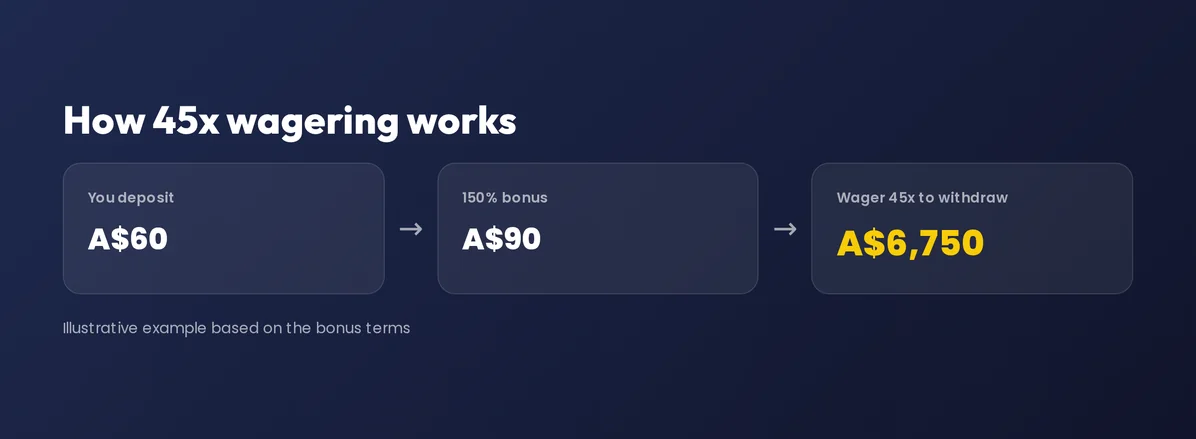 View wagering requirement breakdown